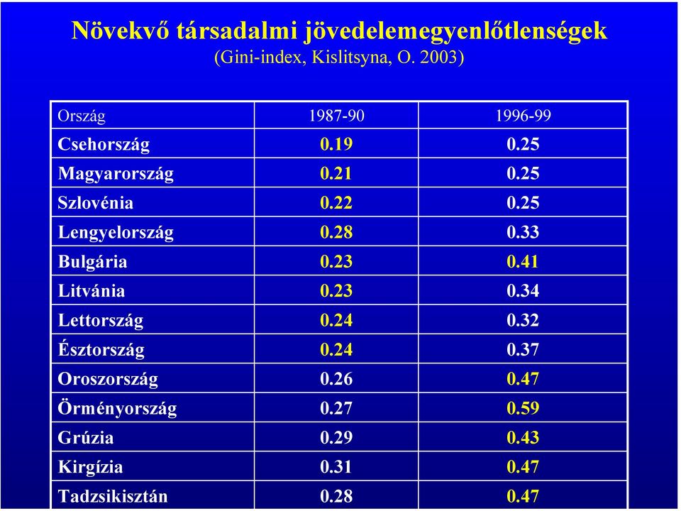 Észtország Oroszország Örményország Grúzia Kirgízia Tadzsikisztán 1987-90 0.19 0.21 0.22 0.