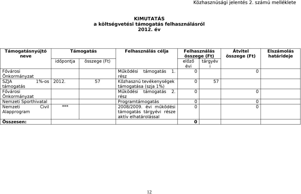 Működési támogatás 1. 0 0 Önkormányzat rész SZJA 1%-os 2012.