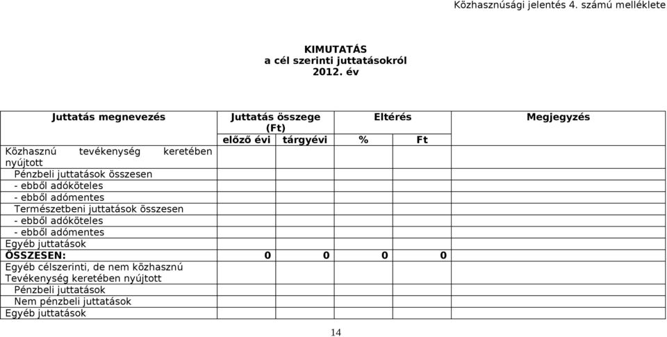 juttatások összesen - ebből adóköteles - ebből adómentes Természetbeni juttatások összesen - ebből adóköteles - ebből adómentes