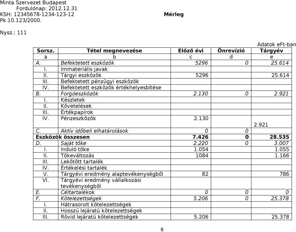 Készletek II. Követelések III. Értékpapírok IV. Pénzeszközök 2.130 2.921 C. Aktív időbeli elhatárolások 0 0 Eszközök összesen 7.426 0 28.535 D. Saját tőke 2.220 0 3.007 I. Induló tőke 1.054 1.055 II.