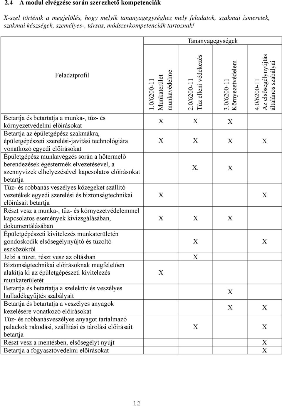 Feladatprofil Betartja és betartatja a munka-, tűz- és környezetvédelmi előírásokat Betartja az épületgépész szakmákra, épületgépészeti szerelési-javítási technológiára vonatkozó egyedi előírásokat
