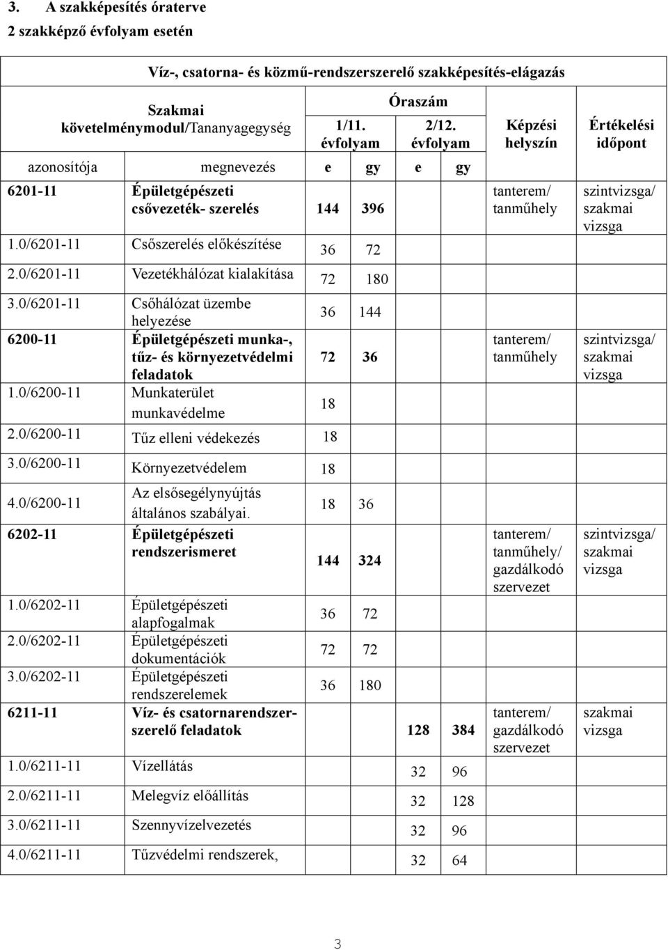 0/6201-11 Vezetékhálózat kialakítása 72 180 Képzési helyszín tanterem/ tanműhely Értékelési időpont szintvizsga/ szakmai vizsga 3.