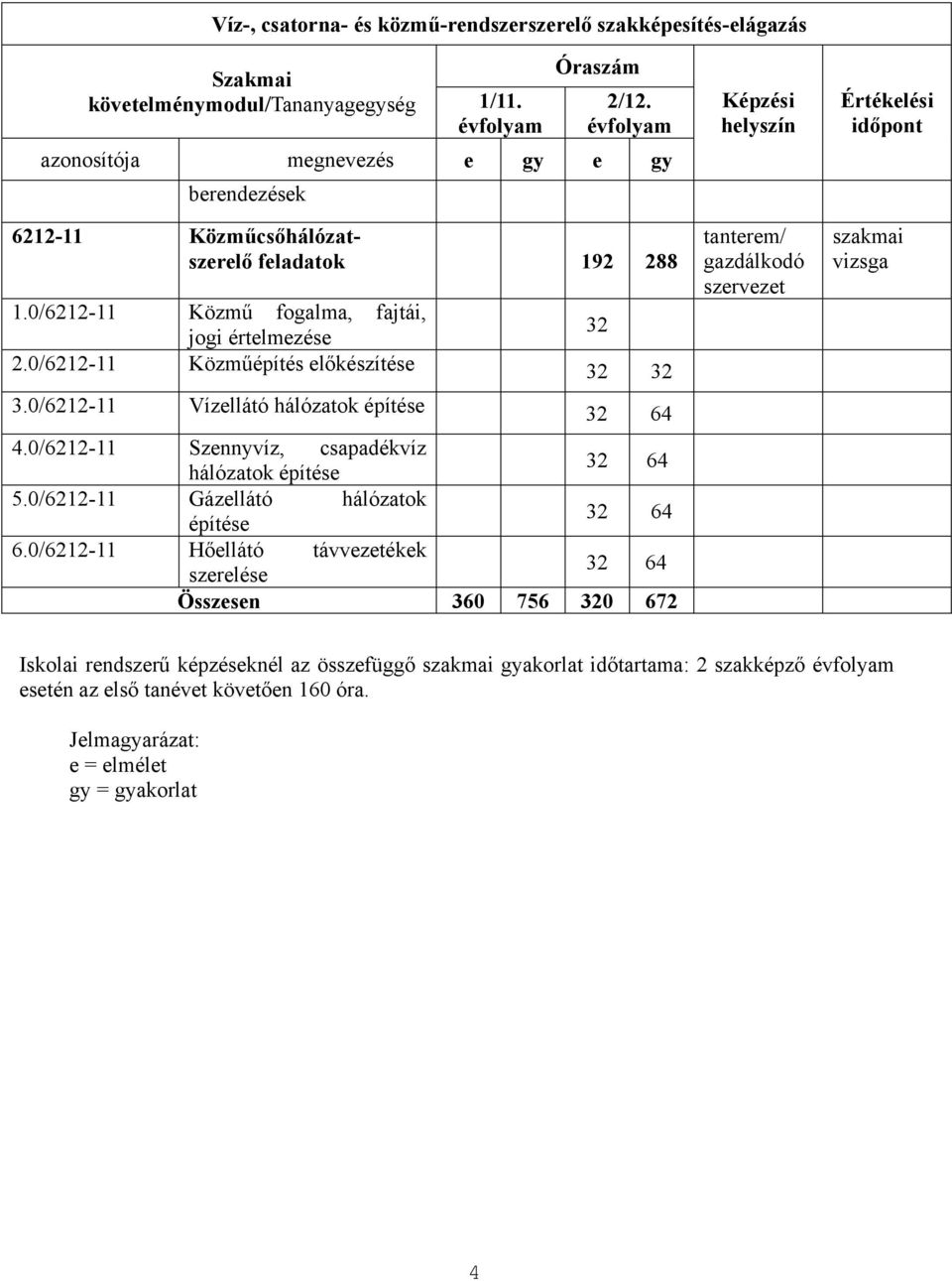 0/6212-11 Közműépítés előkészítése 32 32 3.0/6212-11 Vízellátó hálózatok építése 32 64 4.0/6212-11 Szennyvíz, csapadékvíz hálózatok építése 32 64 5.0/6212-11 Gázellátó hálózatok építése 32 64 6.