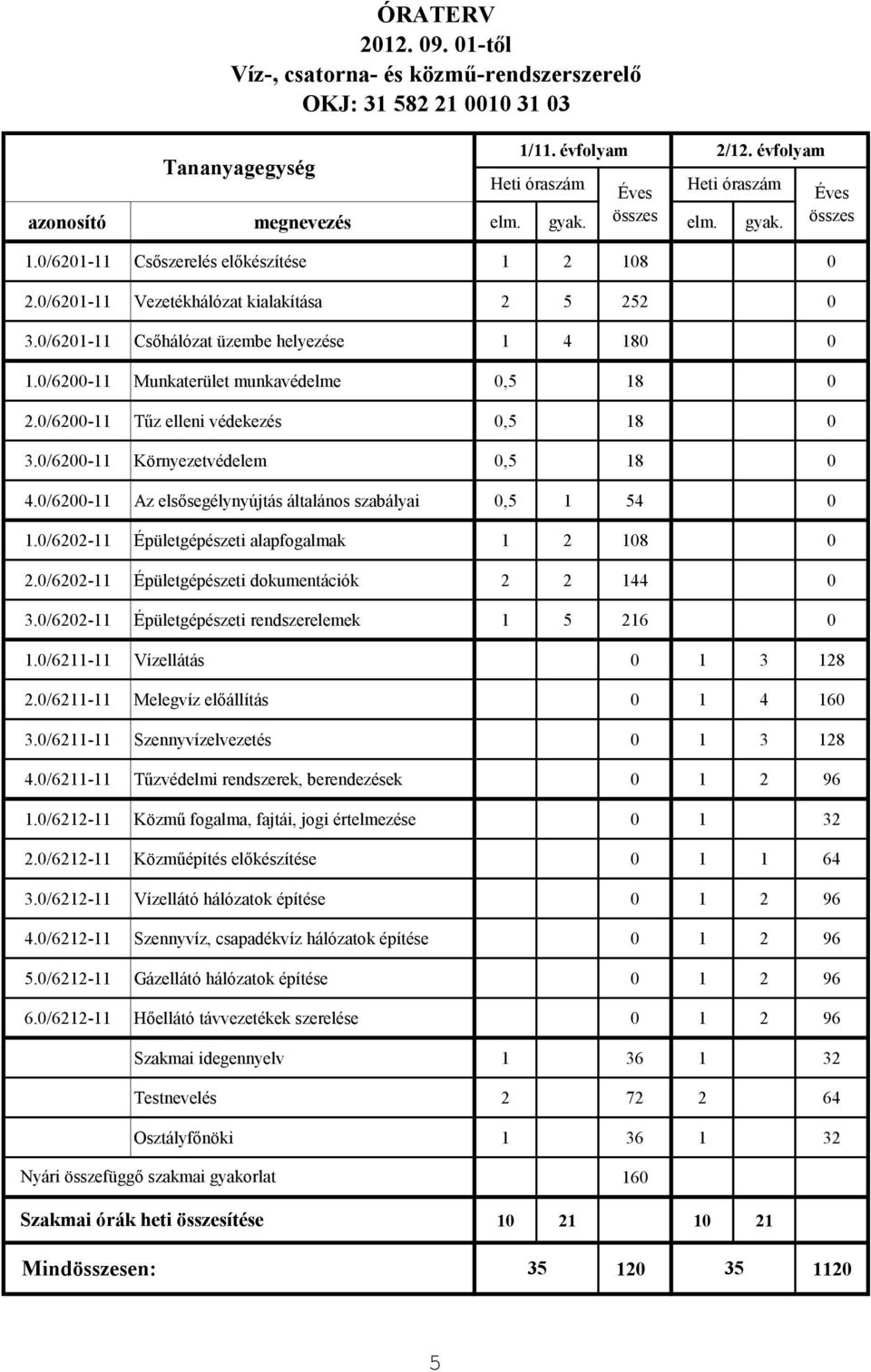 0/6200-11 Munkaterület munkavédelme 0,5 18 0 2.0/6200-11 Tűz elleni védekezés 0,5 18 0 3.0/6200-11 Környezetvédelem 0,5 18 0 4.0/6200-11 Az elsősegélynyújtás általános szabályai 0,5 1 54 0 1.