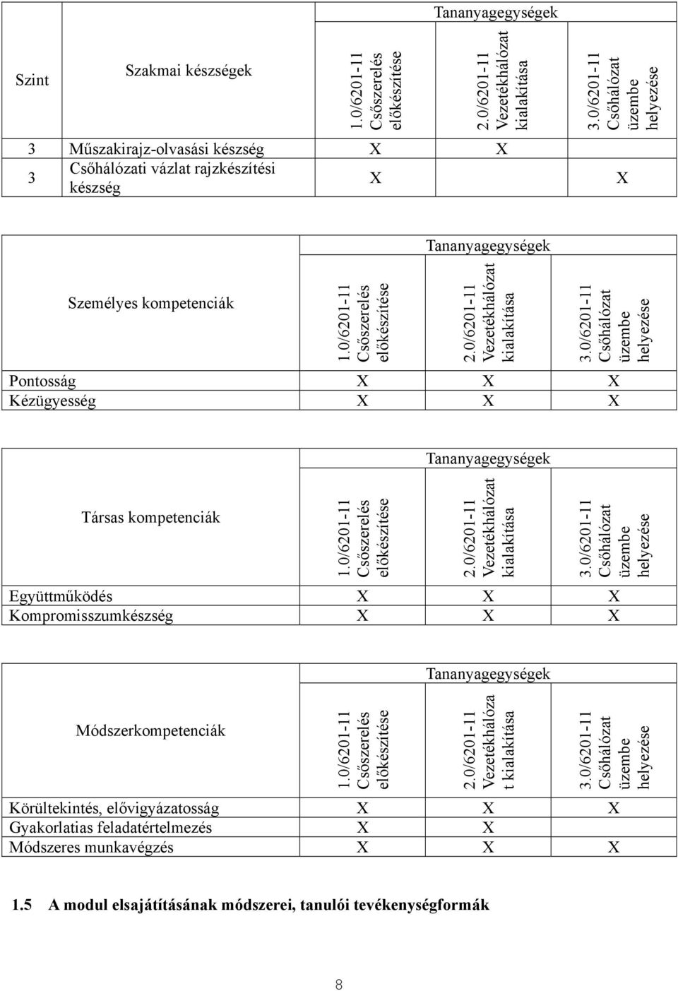 0/6201-11 Csőhálózat üzembe helyezése Pontosság Kézügyesség Társas kompetenciák 1.0/6201-11 Csőszerelés előkészítése 2.0/6201-11 Vezetékhálózat kialakítása 3.