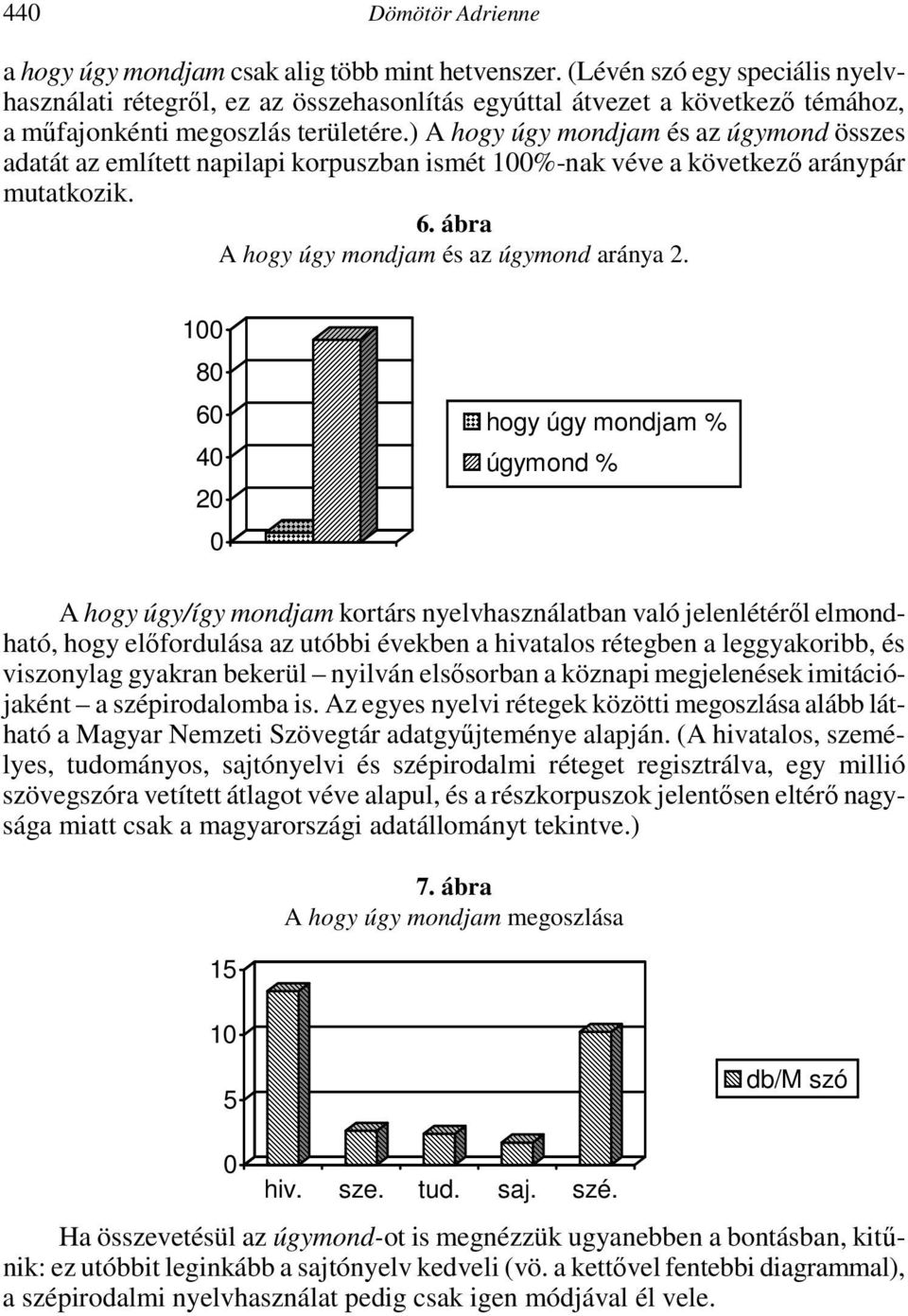 ) A hogy úgy mondjam és az úgymond összes adatát az említett napilapi korpuszban ismét 100%-nak véve a következı aránypár mutatkozik. 6. ábra A hogy úgy mondjam és az úgymond aránya 2.