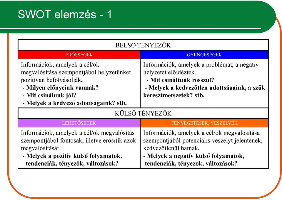 - Melyek a pozitív külső folyamatok, tendenciák, tényezők, változások? BELSŐ TÉNYEZŐK GYENGESÉGEK Információk, amelyek a problémát, a negatív helyzetet előidézték. - Mit csináltunk rosszul?