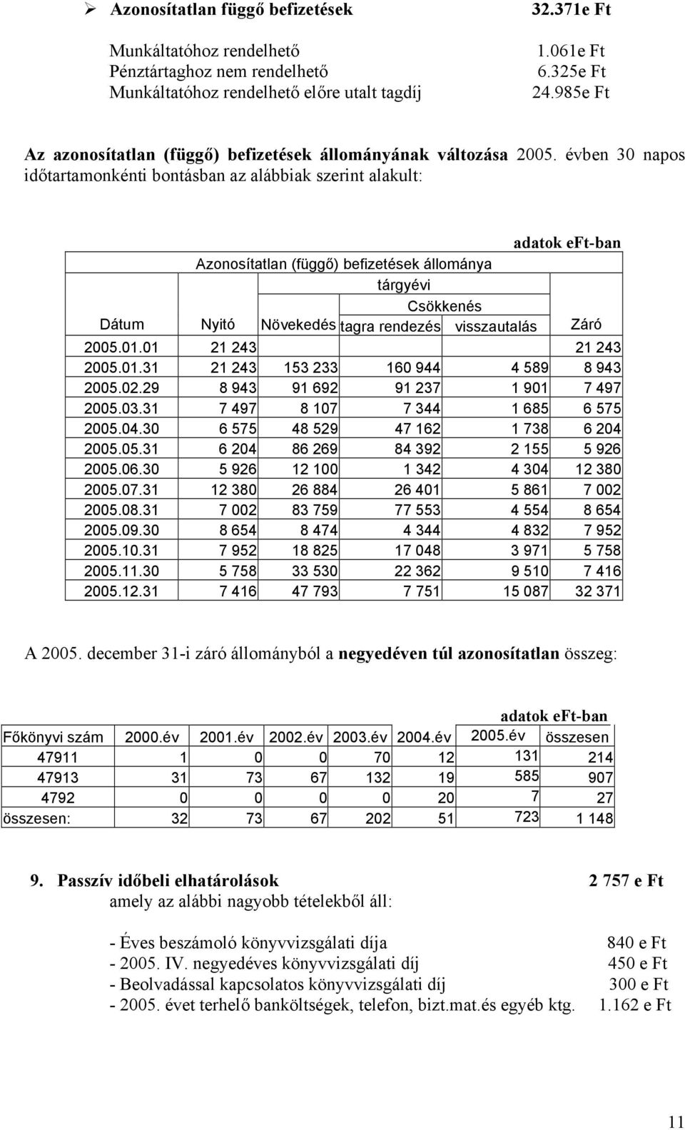 évben 3 napos időtartamonkénti bontásban az alábbiak szerint alakult: adatok eft-ban Azonosítatlan (függő) befizetések állománya tárgyévi Csökkenés Dátum Nyitó Növekedés tagra rendezés visszautalás