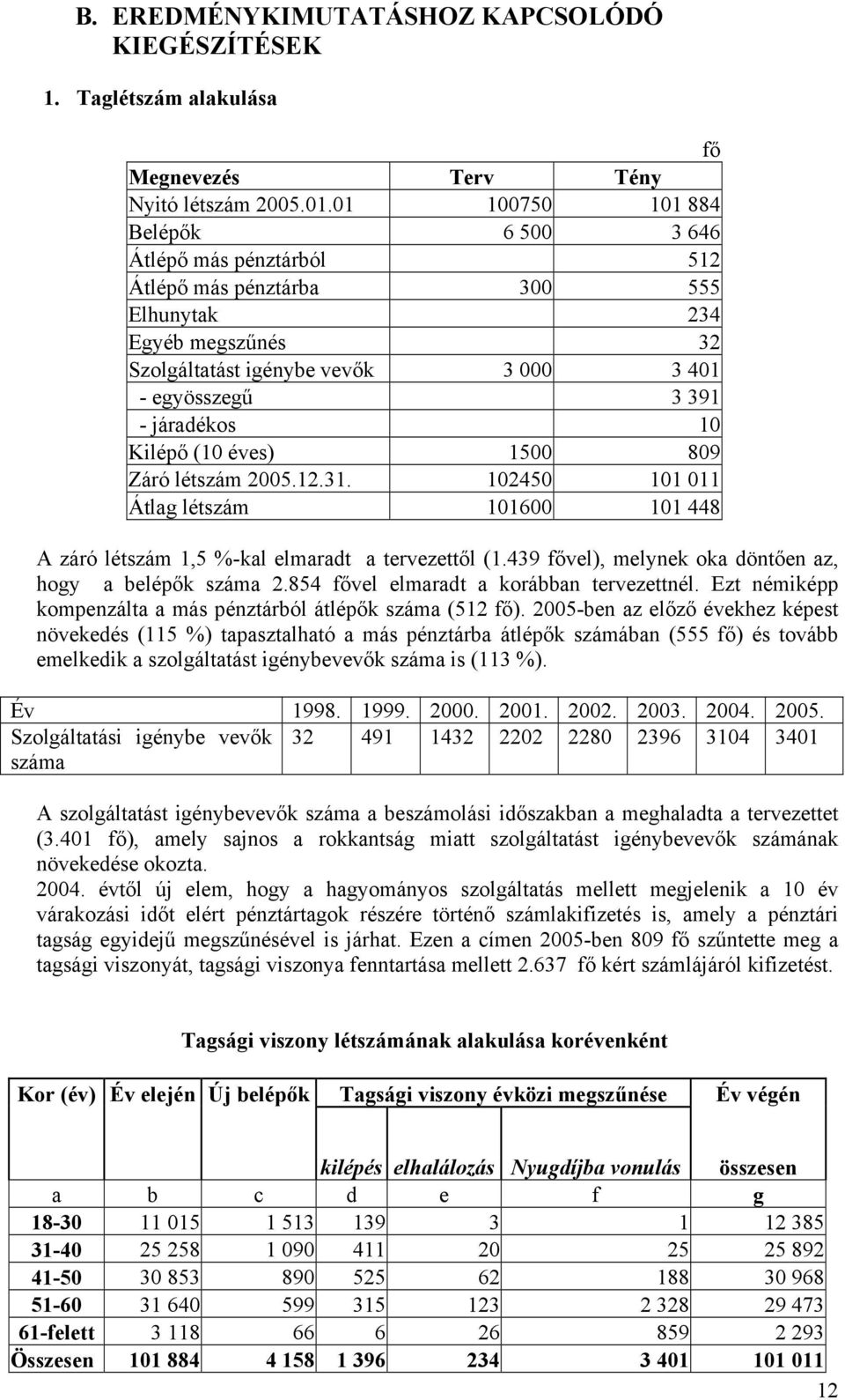 1 175 11 884 Belépők 6 5 3 646 Átlépő más pénztárból 512 Átlépő más pénztárba 3 555 Elhunytak 234 Egyéb megszűnés 32 Szolgáltatást igénybe vevők 3 3 41 - egyösszegű 3 391 - járadékos 1 Kilépő (1