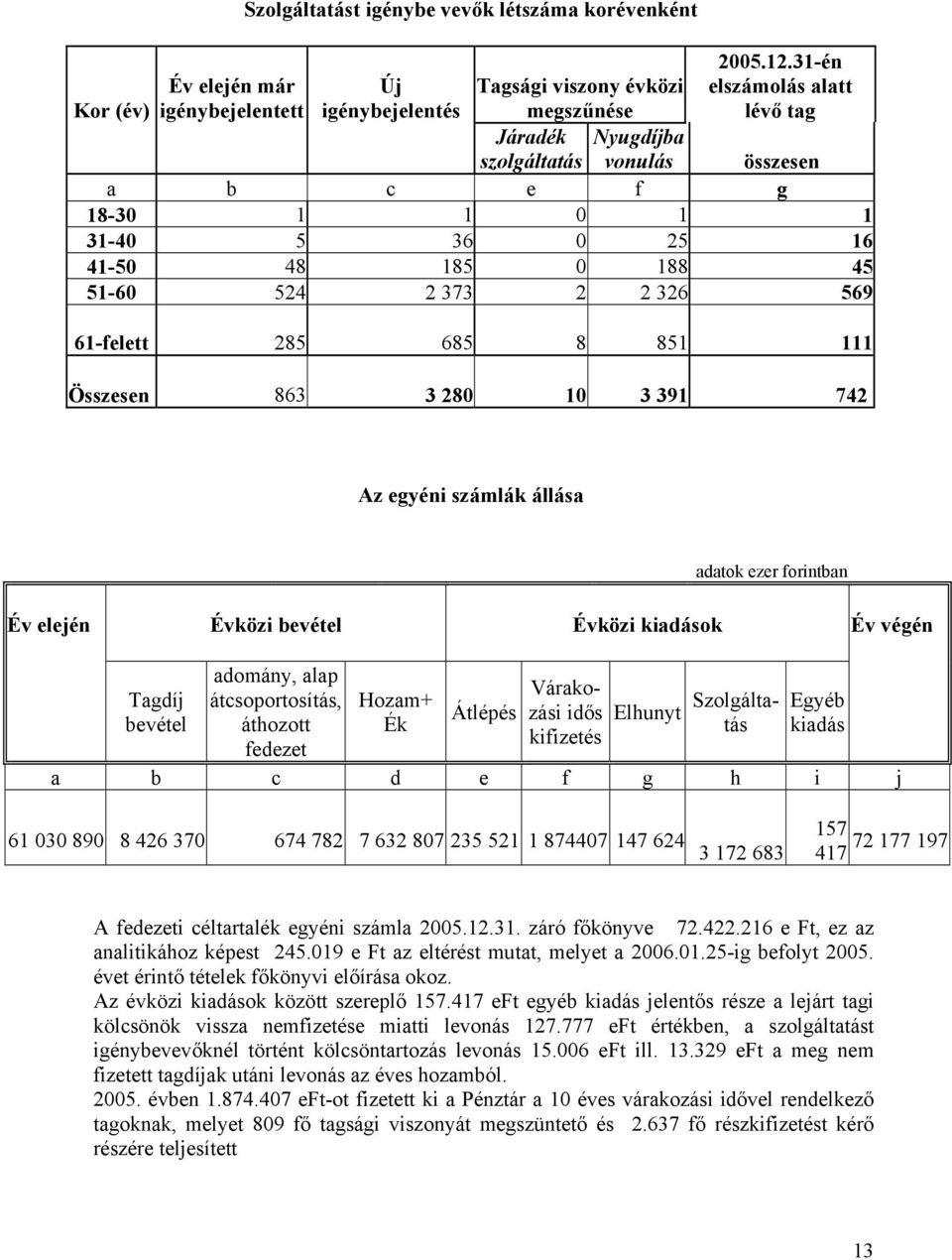 Összesen 863 3 28 1 3 391 742 Az egyéni számlák állása adatok ezer forintban Év elején Évközi bevétel Évközi kiadások Év végén Tagdíj bevétel adomány, alap átcsoportosítás, áthozott fedezet Hozam+ Ék