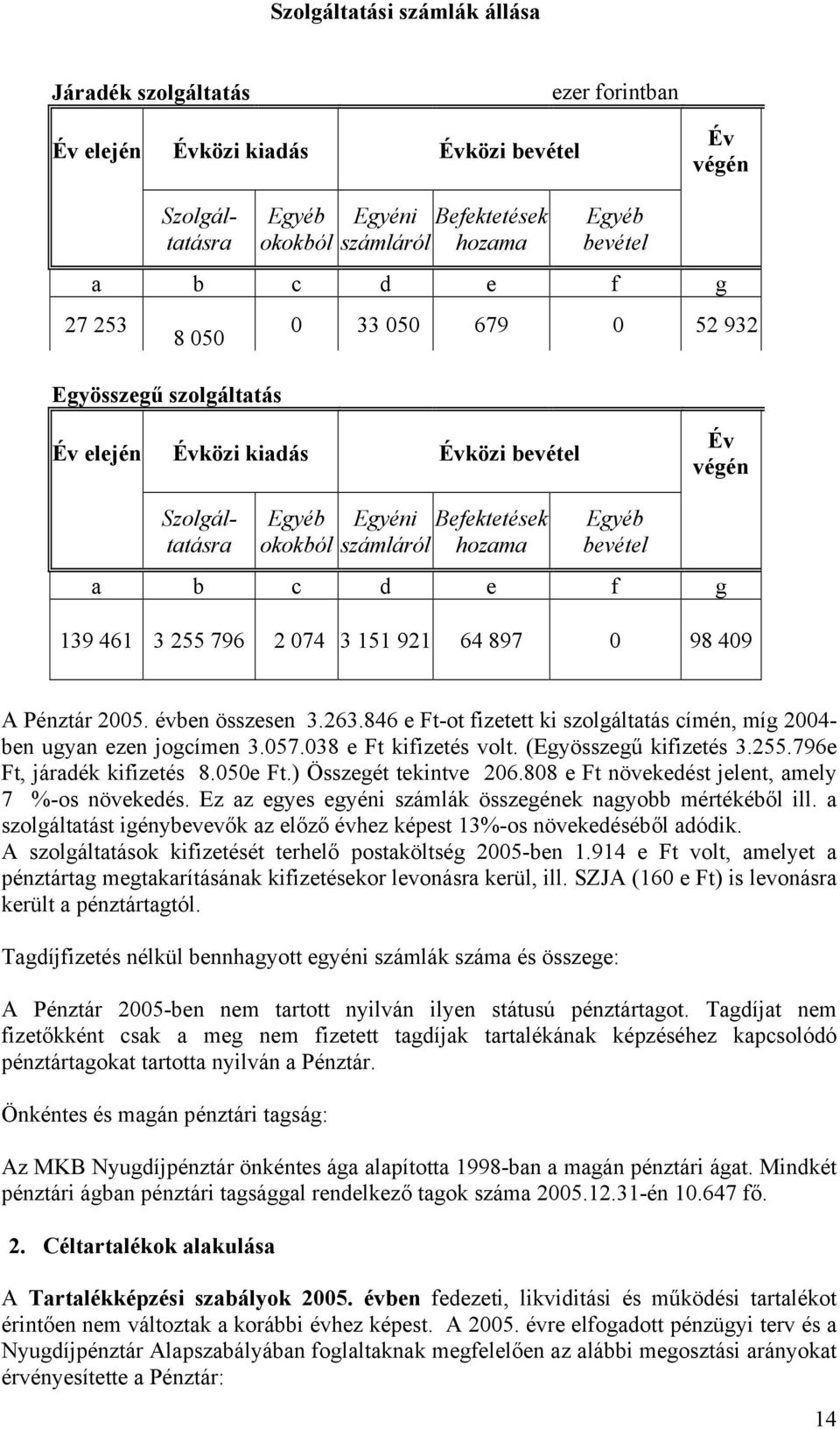 g 139 461 3 255 796 2 74 3 151 921 64 897 98 49 A Pénztár 25. évben összesen 3.263.846 e Ft-ot fizetett ki szolgáltatás címén, míg 24- ben ugyan ezen jogcímen 3.57.38 e Ft kifizetés volt.