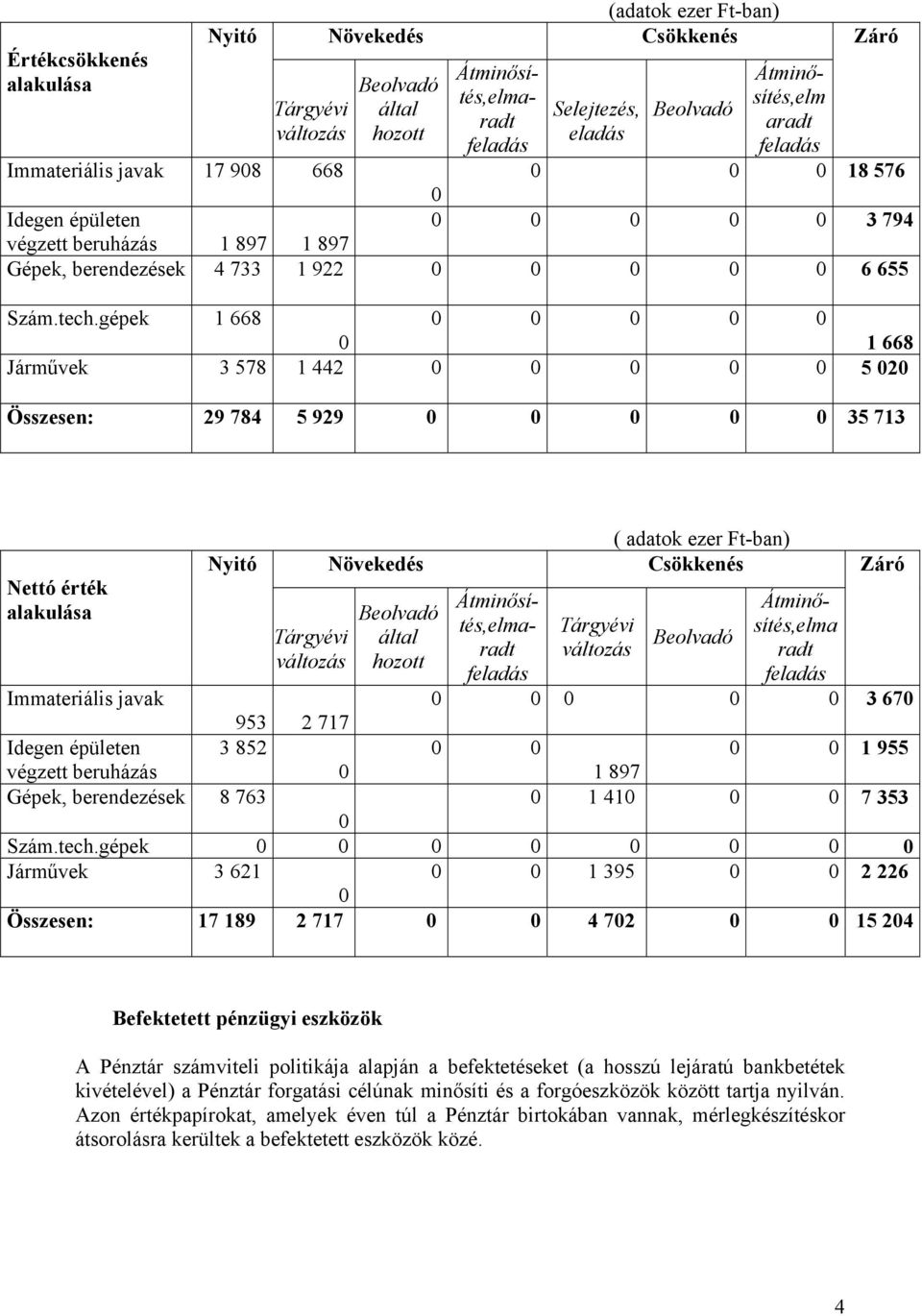 gépek 1 668 1 668 Járművek 3 578 1 442 5 2 Összesen: 29 784 5 929 35 713 Záró Nettó érték alakulása Nyitó Tárgyévi változás Növekedés Beolvadó által hozott Tárgyévi változás ( adatok ezer Ft-ban)