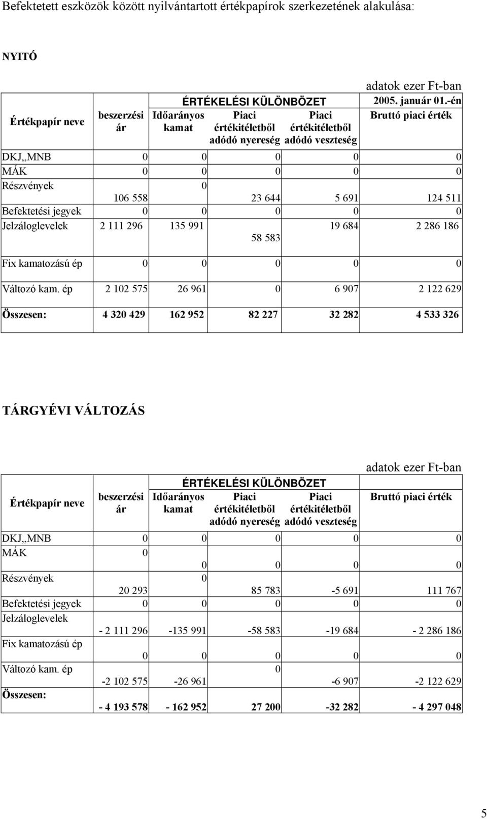 -én Bruttó piaci érték DKJ,,MNB MÁK Részvények 16 558 23 644 5 691 124 511 Befektetési jegyek Jelzáloglevelek 2 111 296 135 991 58 583 19 684 2 286 186 Fix kamatozású ép Változó kam.