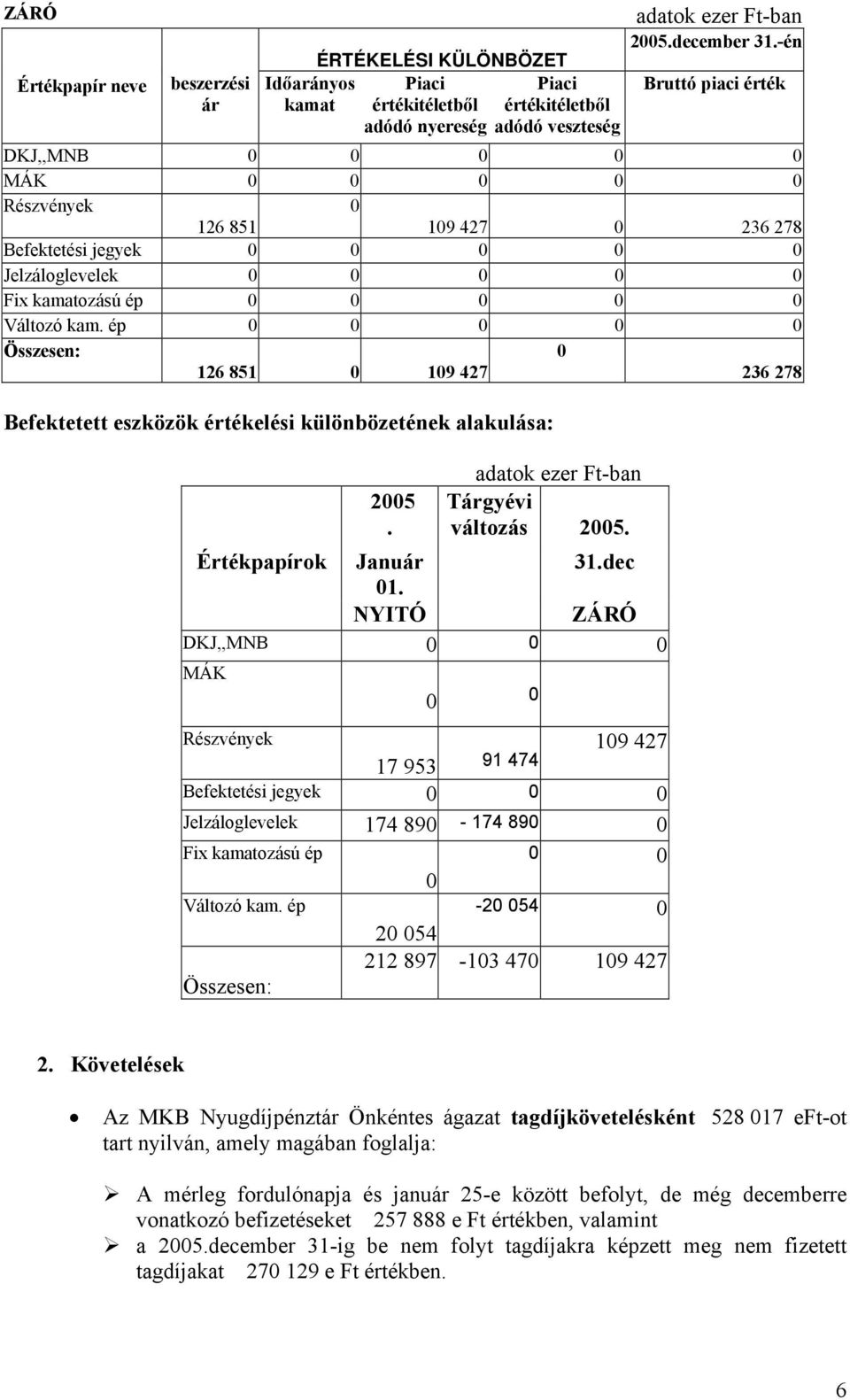 ép Összesen: 126 851 19 427 236 278 Befektetett eszközök értékelési különbözetének alakulása: Értékpapírok 25. Január 1. NYITÓ adatok ezer Ft-ban Tárgyévi változás 25. 31.