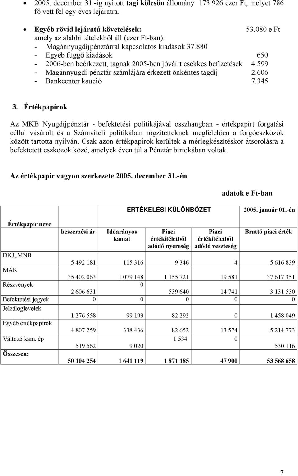 599 - Magánnyugdíjpénztár számlájára érkezett önkéntes tagdíj 2.66 - Bankcenter kaució 7.345 3.
