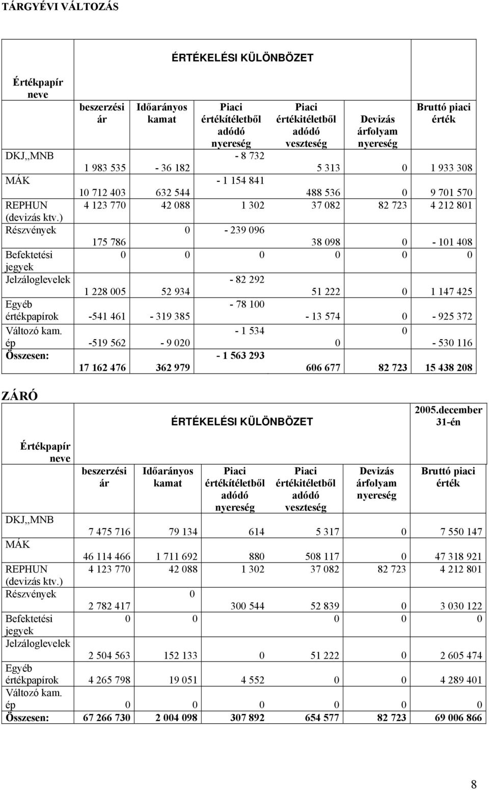 ) Részvények - 239 96 175 786 38 98-11 48 Befektetési jegyek Jelzáloglevelek - 82 292 1 228 5 52 934 51 222 1 147 425 Egyéb - 78 1 értékpapírok -541 461-319 385-13 574-925 372 Változó kam.