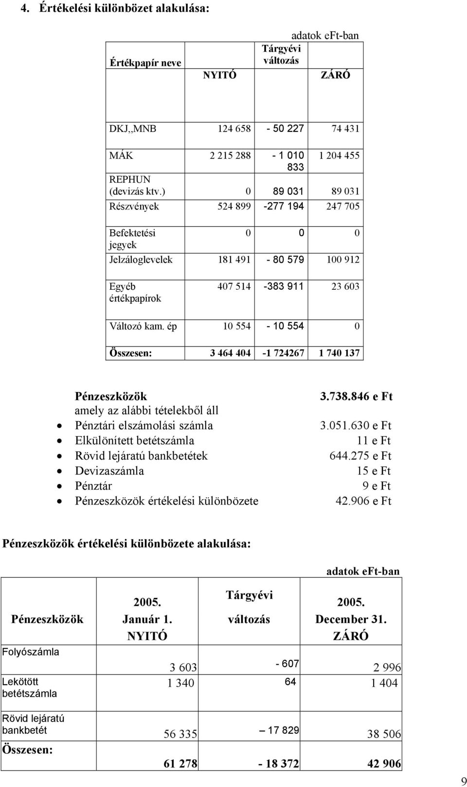 ép 1 554-1 554 Összesen: 3 464 44-1 724267 1 74 137 Pénzeszközök 3.738.846 e Ft amely az alábbi tételekből áll Pénztári elszámolási számla 3.51.