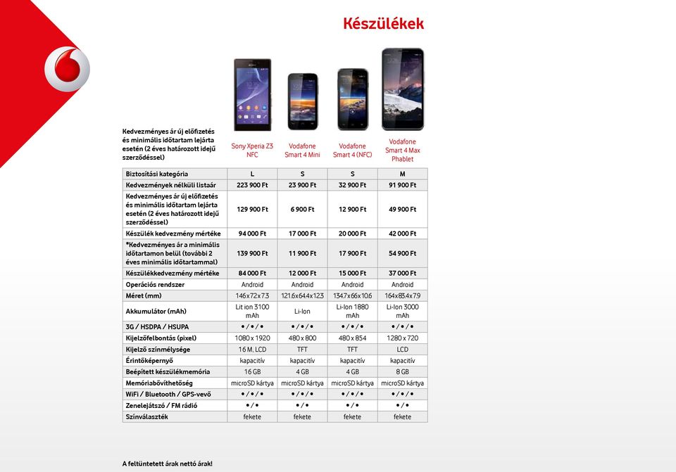 minimális időtartammal) Készülékkedvezmény mértéke 84 000 Ft 12 000 Ft 15 000 Ft 37 000 Ft Operációs rendszer Android Android Android Android Méret (mm) 146 x 72 x 7.3 121.6 x 64.4 x 12.3 134.