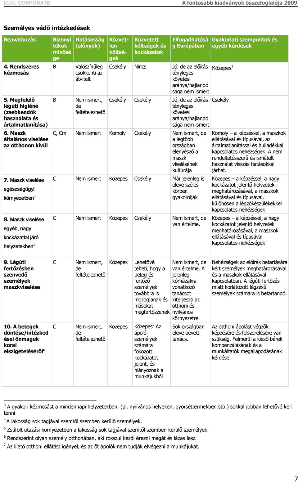 Maszk viselése egyéb, nagy kockázattal járó helyzetekben 5 Bizonyí tékok minősé ge B B Hatásosság (előnyök) Valószínűleg csökkenti az átvitelt Nem ismert, de feltételezhető Közvetlen költségek