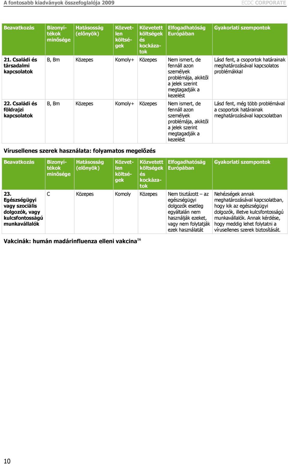 problémája, akiktől a jelek szerint megtagadják a kezelést B, Bm Közepes Komoly+ Közepes Nem ismert, de fennáll azon személyek problémája, akiktől a jelek szerint megtagadják a kezelést Gyakorlati