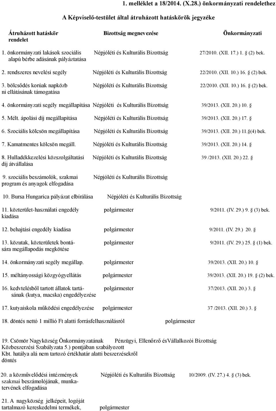 rendszeres nevelési segély Népjóléti és Kulturális Bizottság 22/2010. (XII. 10.) 16. (2) bek. 3. bölcsődés korúak napközb Népjóléti és Kulturális Bizottság 22/2010. (XII. 10.) 16. (2) bek. ni ellátásának támogatása 4.