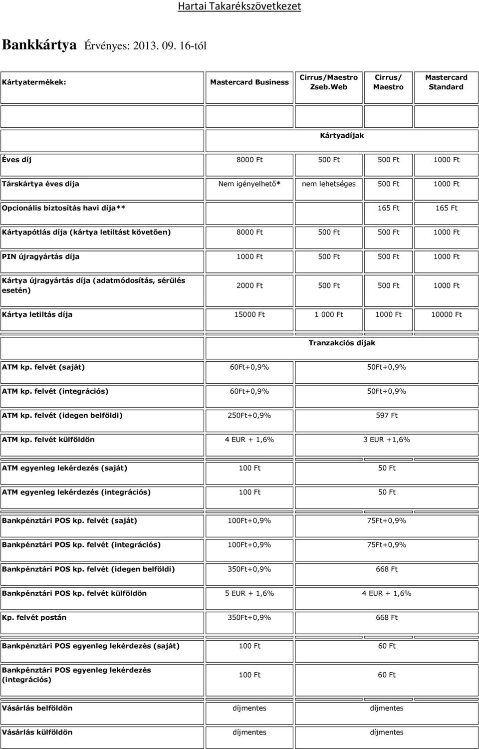 díja (kártya letiltást követõen) 800 50 50 100 PIN újragyártás díja 100 50 50 100 Kártya újragyártás díja (adatmódosítás, sérülés esetén) 200 50 50 100 Kártya letiltás díja 1500 1 00 100 1000