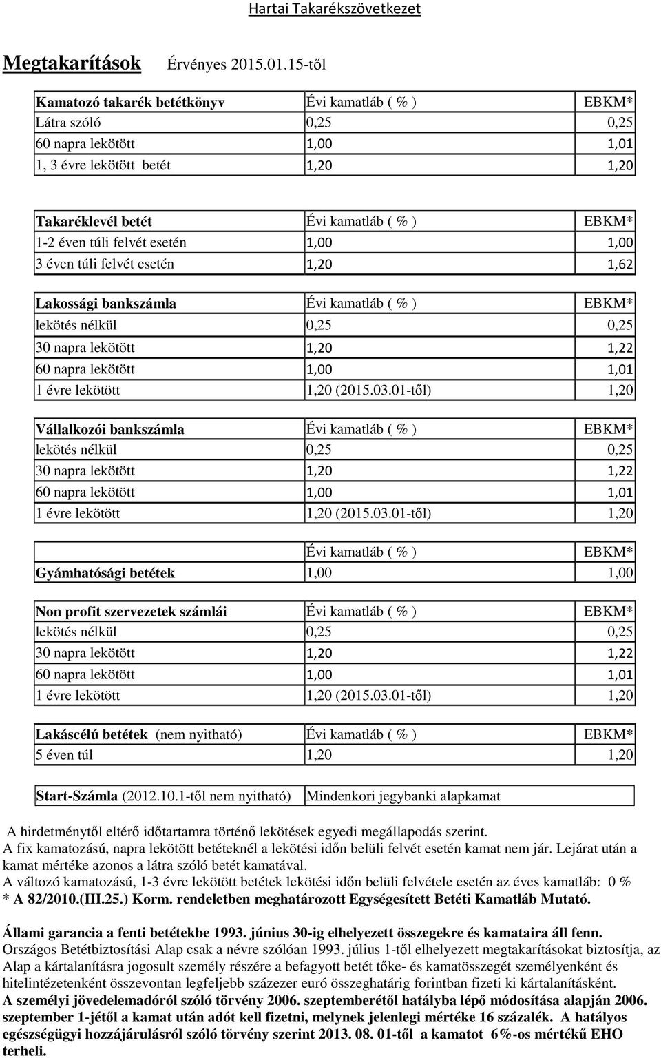 éven túli felvét esetén 1,00 1,00 3 éven túli felvét esetén 1,20 1,62 Lakossági bankszámla Évi kamatláb ( % ) EBKM* lekötés nélkül 0,25 0,25 30 napra lekötött 1,20 1,22 60 napra lekötött 1,00 1,01 1