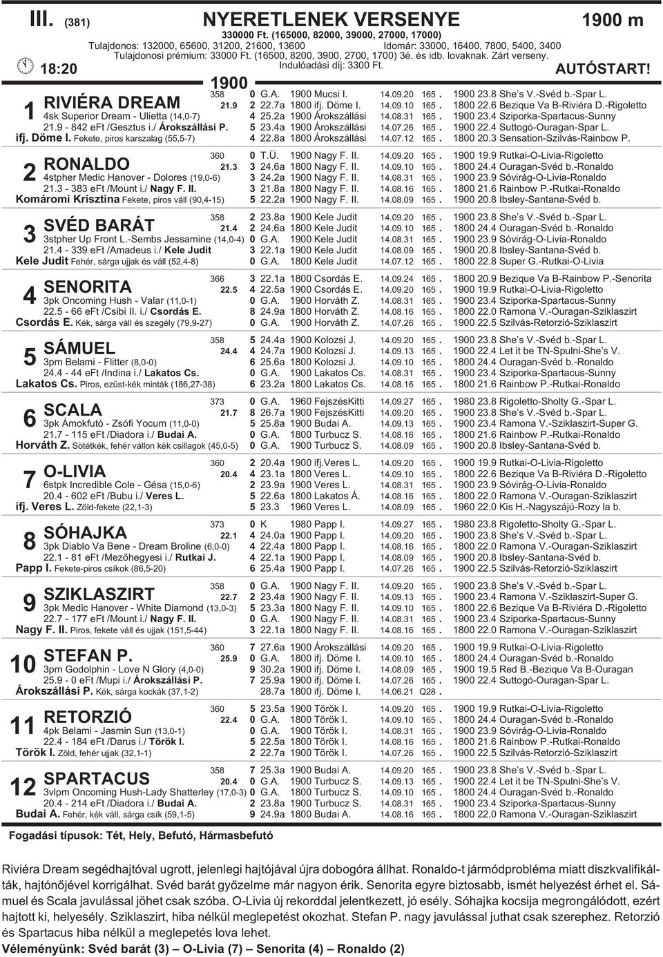 -Rigoletto 4 25.2a 1900 Árokszállási 14.08.31 165. 1900 23.4 Sziporka-Spartacus-Sunny 21.9-842 eft /Gesztus i./ Árokszállási P. 5 23.4a 1900 Árokszállási 14.07.26 165. 1900 22.