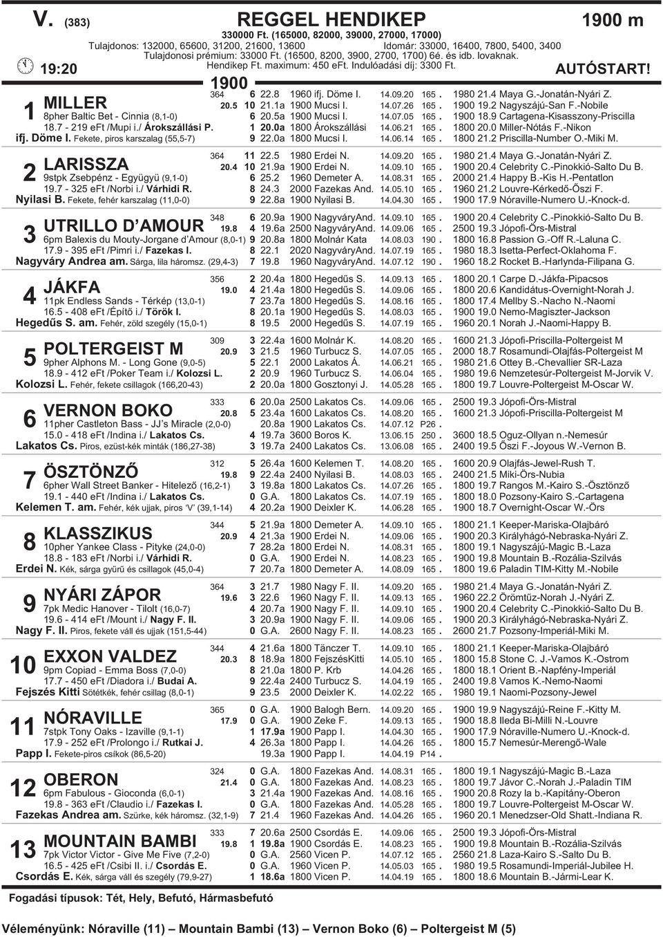 -Nobile 6 20.5a 1900 Mucsi I. 14.07.05 165. 1900 18.9 Cartagena-Kisasszony-Priscilla 18.7-219 eft /Mupi i./ Árokszállási P. 1 20.0a Árokszállási 14.06.21 165. 20.0 Miller-Nótás F.-Nikon ifj.
