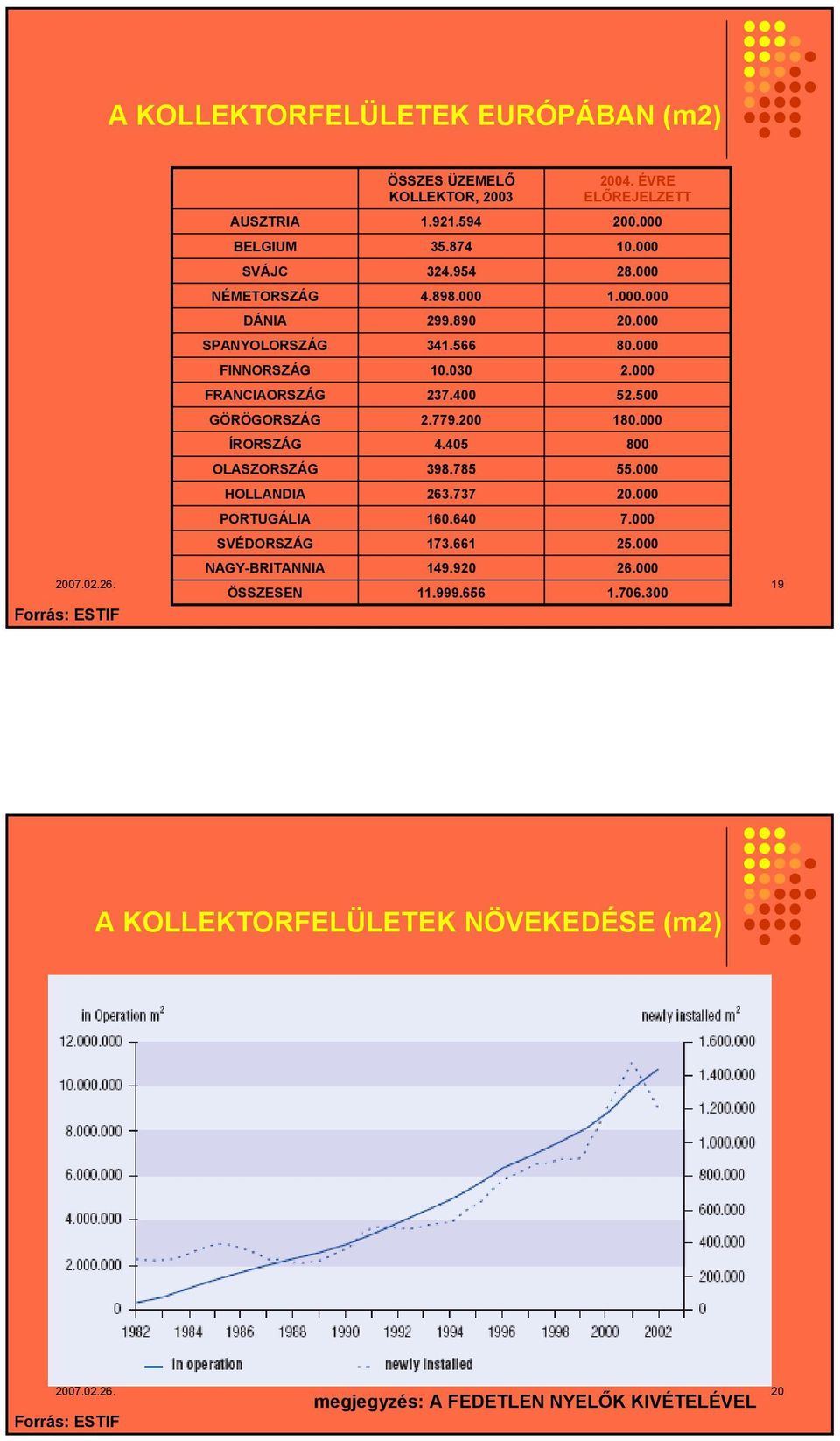 ÖSSZES ÜZEMELŐ KOLLEKTOR, 2003 1.921.594 35.874 324.954 4.898.000 299.890 341.566 10.030 237.400 2.779.200 4.405 398.785 263.737 160.640 2004.