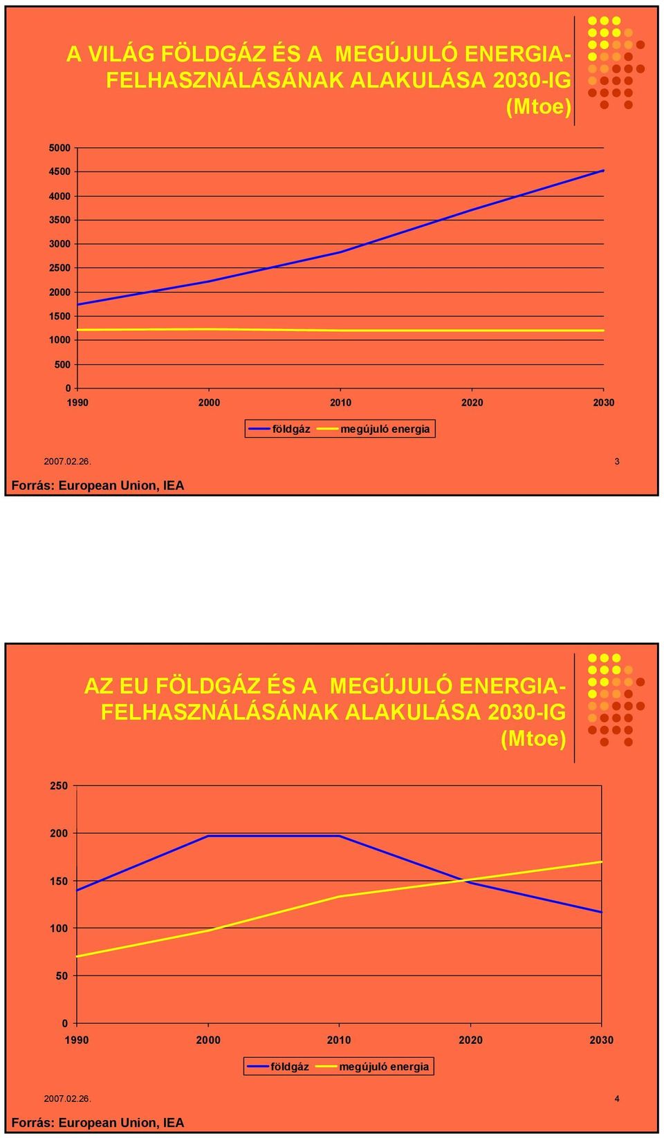 3 Forrás: European Union, IEA AZ EU FÖLDGÁZ ÉS A MEGÚJULÓ ENERGIA- FELHASZNÁLÁSÁNAK ALAKULÁSA 2030-IG
