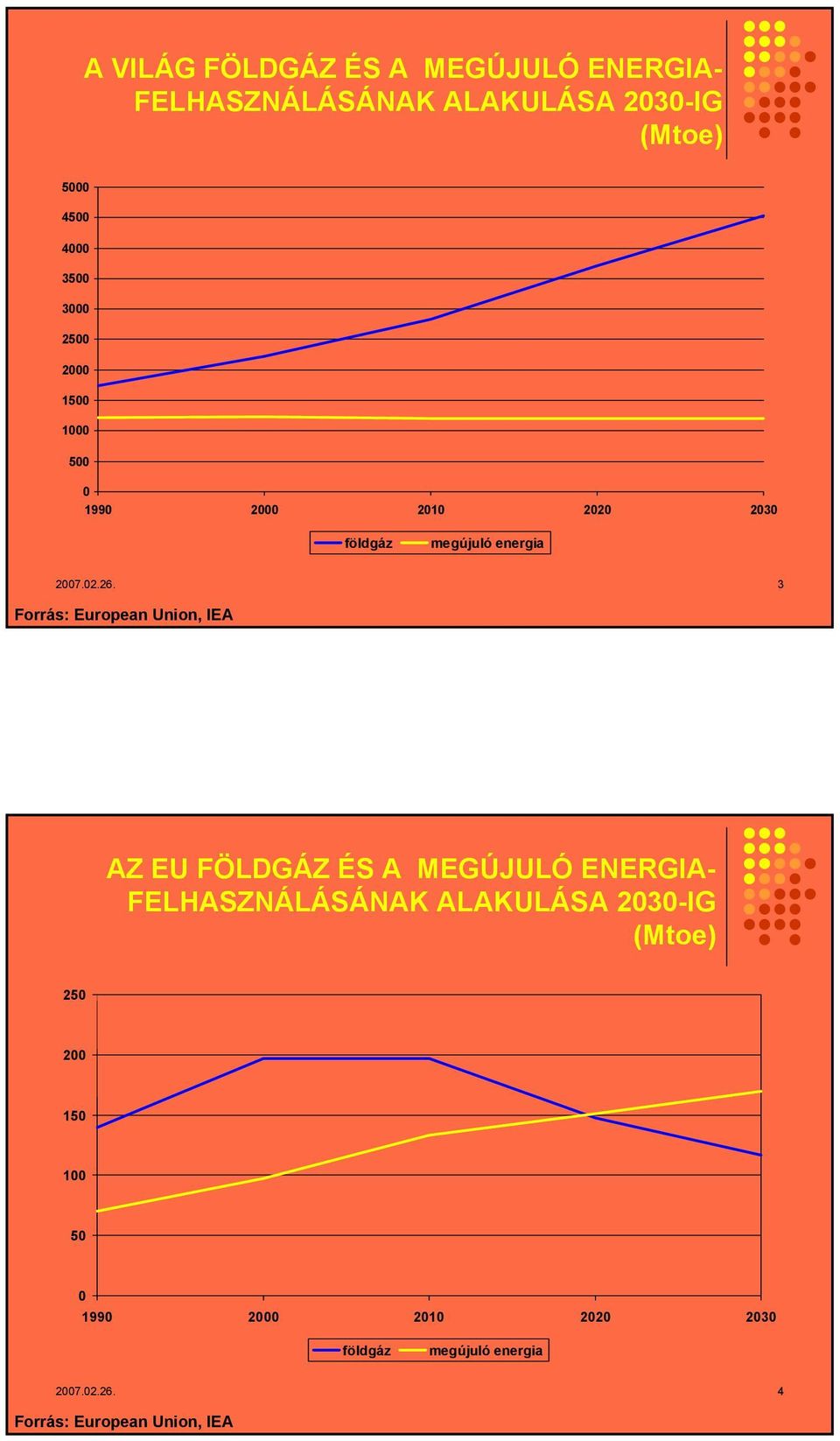 3 Forrás: European Union, IEA AZ EU FÖLDGÁZ ÉS A MEGÚJULÓ ENERGIA- FELHASZNÁLÁSÁNAK ALAKULÁSA 2030-IG