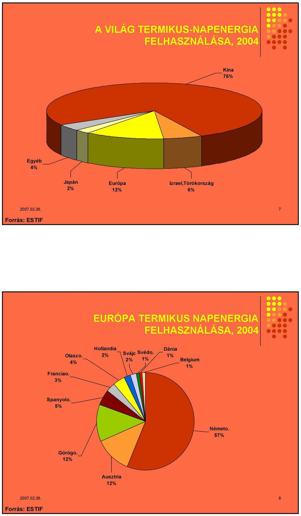 7 Forrás: ESTIF EURÓPA TERMIKUS NAPENERGIA FELHASZNÁLÁSA, 2004 Franciao. 3% Olaszo.