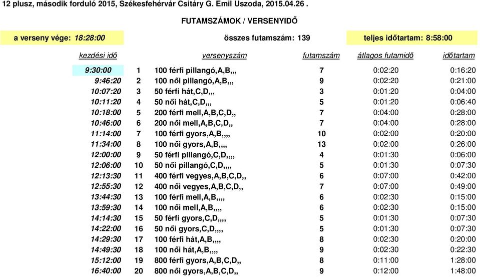 0:6:20 9:46:20 2 00 női pillangó,a,b,,, 9 0:02:20 0:2:00 0:07:20 3 50 férfi hát,c,d,,, 3 0:0:20 0:04:00 0::20 4 50 női hát,c,d,,, 5 0:0:20 0:06:40 0::00 5 200 férfi mell,a,b,c,d,, 7 0:04:00 0:2:00