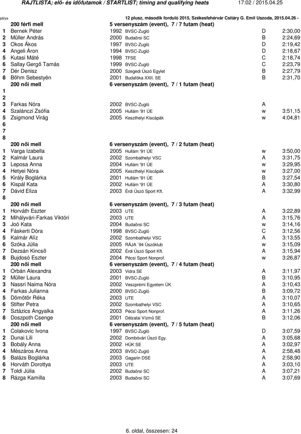 SE B 2:3,70 200 női mell 6 versenyszám (event), 7 / futam (heat) 2 3 Farkas Nóra 2002 BVSC-Zugló A 4 Szalánczi Zsófia 2005 Hullám '9 ÚE w 3:5,5 5 Zsigmond Virág 2005 Keszthelyi Kiscápák w 4:04, 6 7