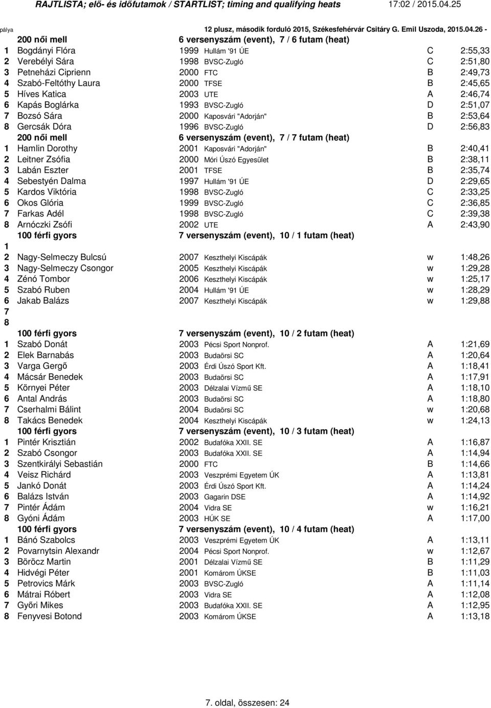 versenyszám (event), 7 / 7 futam (heat) Hamlin Dorothy 200 Kaposvári "Adorján" B 2:40,4 2 Leitner Zsófia 2000 Móri Úszó Egyesület B 2:3, 3 Labán Eszter 200 TFSE B 2:35,74 4 Sebestyén Dalma 997 Hullám