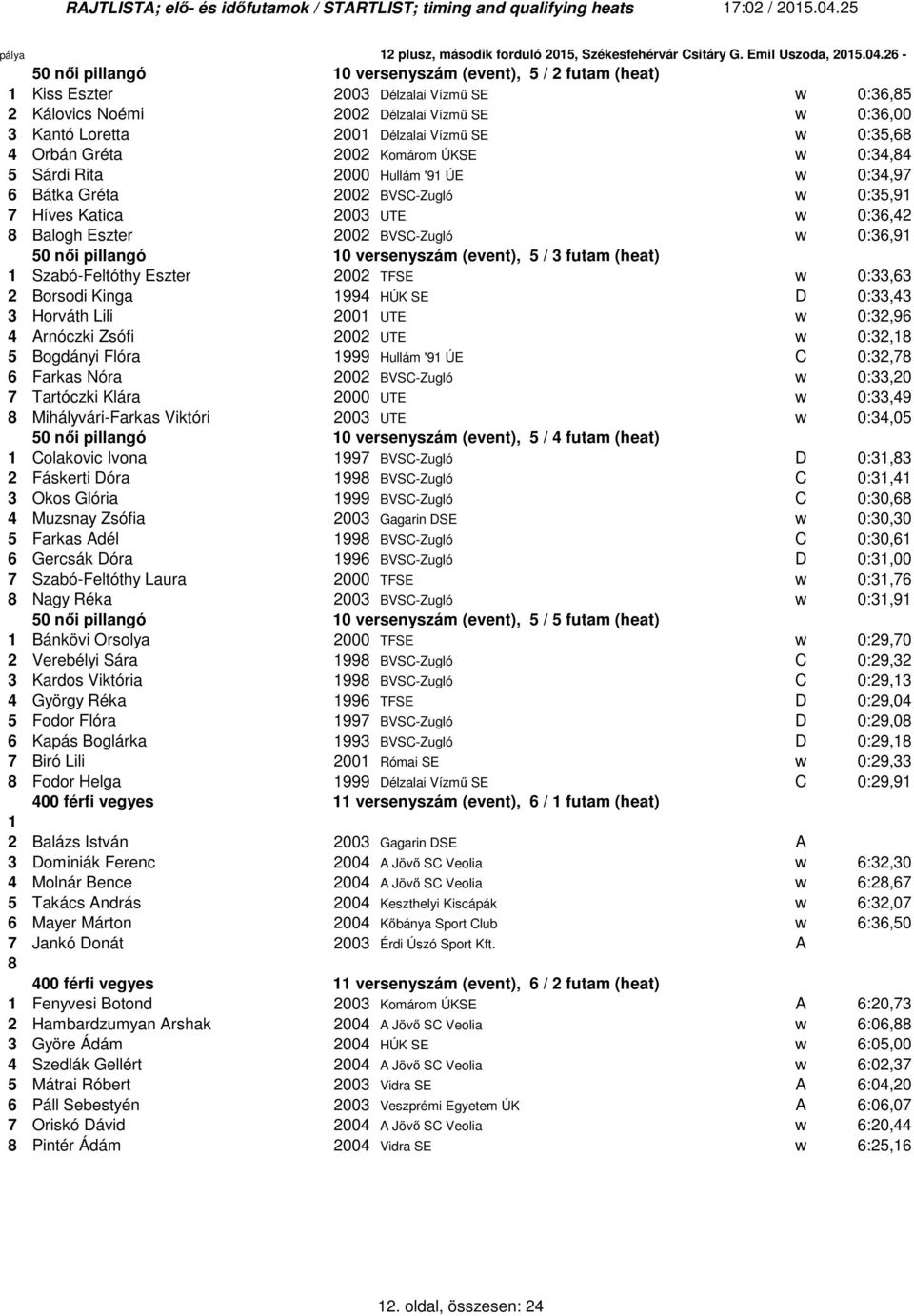 női pillangó 0 versenyszám (event), 5 / 3 futam (heat) Szabó-Feltóthy Eszter 2002 TFSE w 0:33,63 2 Borsodi Kinga 994 HÚK SE D 0:33,43 3 Horváth Lili 200 UTE w 0:32,96 4 Arnóczki Zsófi 2002 UTE w