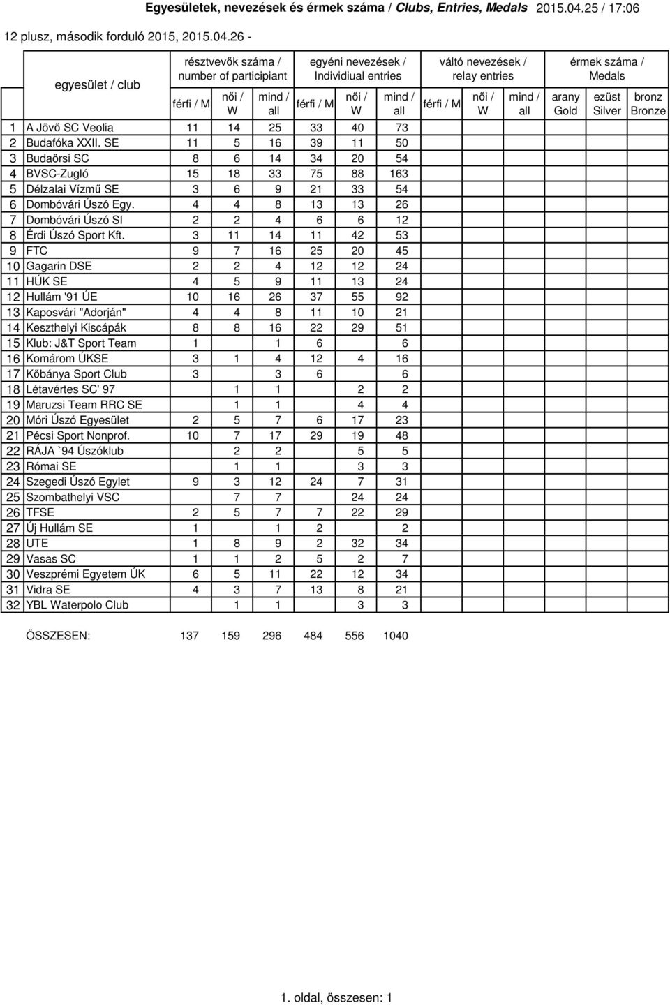 25 / 7:06 egyesület / club résztvevők száma / number of participiant férfi / M női / W mind / all egyéni nevezések / Individiual entries férfi / M női / W mind / all A Jövő SC Veolia 4 25 33 40 73 2