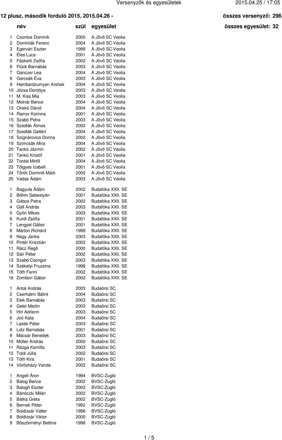 26 - összes versenyző: 296 ab c név szül egyesület összes egyesület: 32 Csontos Dominik 2000 A Jövő SC Veolia 2 Dominiák Ferenc 2004 A Jövő SC Veolia 3 Egervári Eszter 999 A Jövő SC Veolia 4 Éles