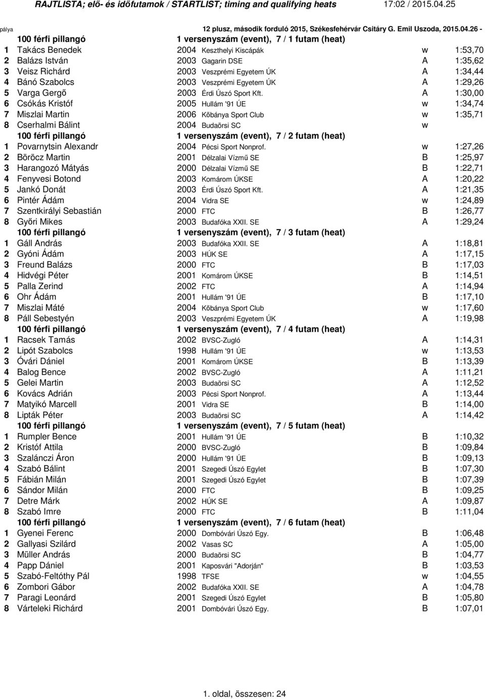 :34,44 4 Bánó Szabolcs 2003 Veszprémi Egyetem ÚK A :29,26 5 Varga Gergő 2003 Érdi Úszó Sport Kft.