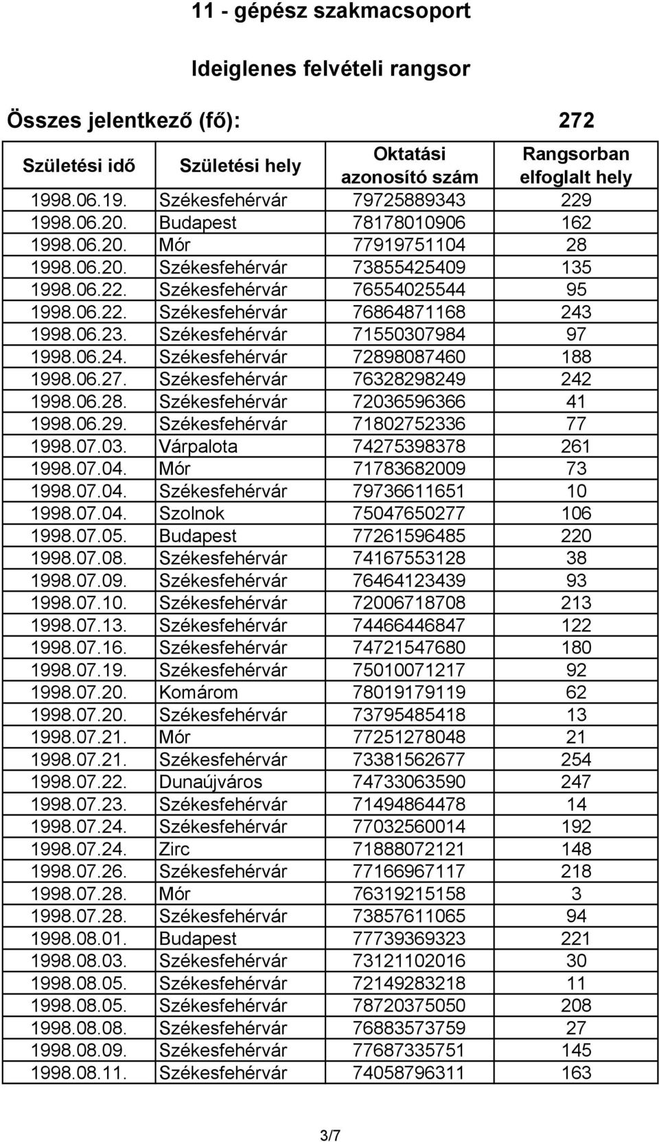 06.29. Székesfehérvár 71802752336 77 1998.07.03. Várpalota 74275398378 261 1998.07.04. Mór 71783682009 73 1998.07.04. Székesfehérvár 79736611651 10 1998.07.04. Szolnok 75047650277 106 1998.07.05.