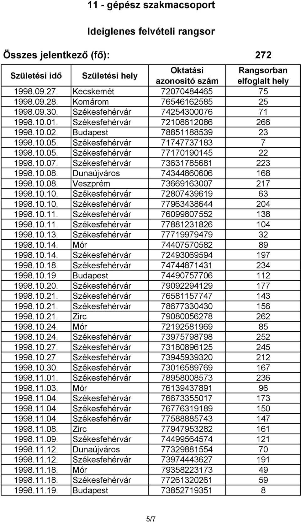 10.10. Székesfehérvár 72807439619 63 1998.10.10. Székesfehérvár 77963438644 204 1998.10.11. Székesfehérvár 76099807552 138 1998.10.11. Székesfehérvár 77881231826 104 1998.10.13. Székesfehérvár 77719979479 32 1998.