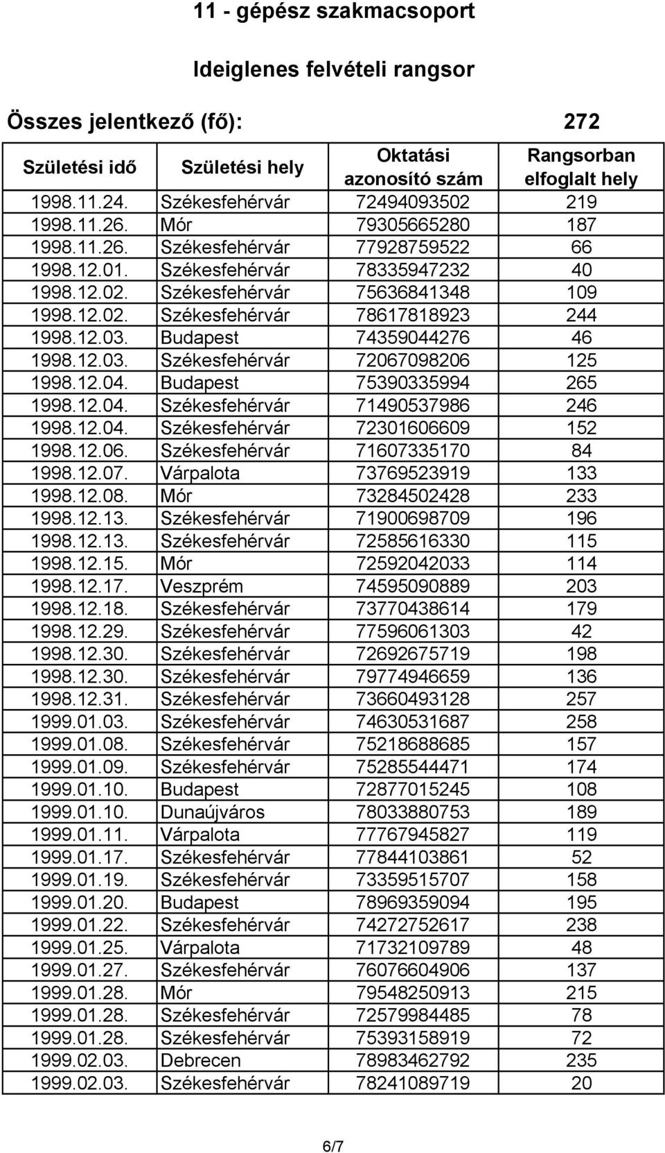 12.04. Székesfehérvár 72301606609 152 1998.12.06. Székesfehérvár 71607335170 84 1998.12.07. Várpalota 73769523919 133 1998.12.08. Mór 73284502428 233 1998.12.13. Székesfehérvár 71900698709 196 1998.