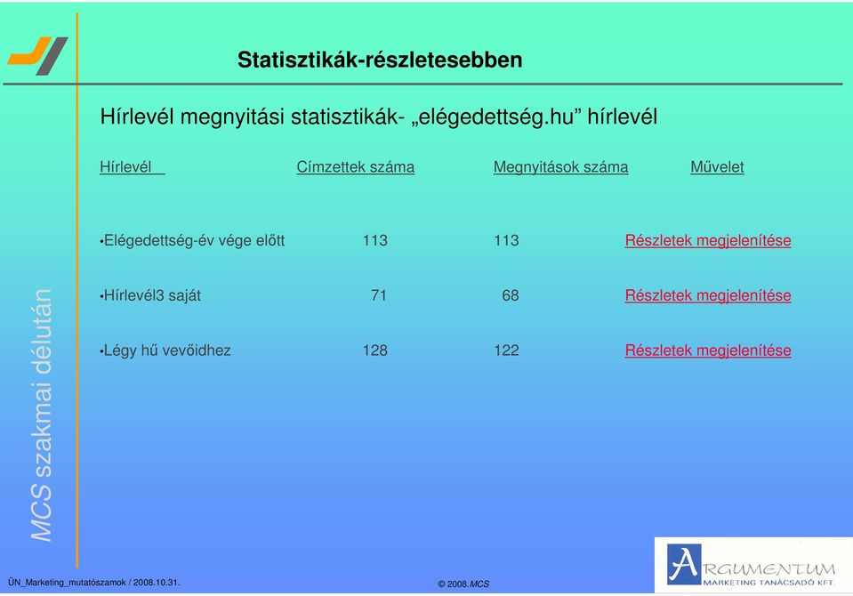 hu hírlevél Hírlevél Címzettek száma Megnyitások száma Mvelet