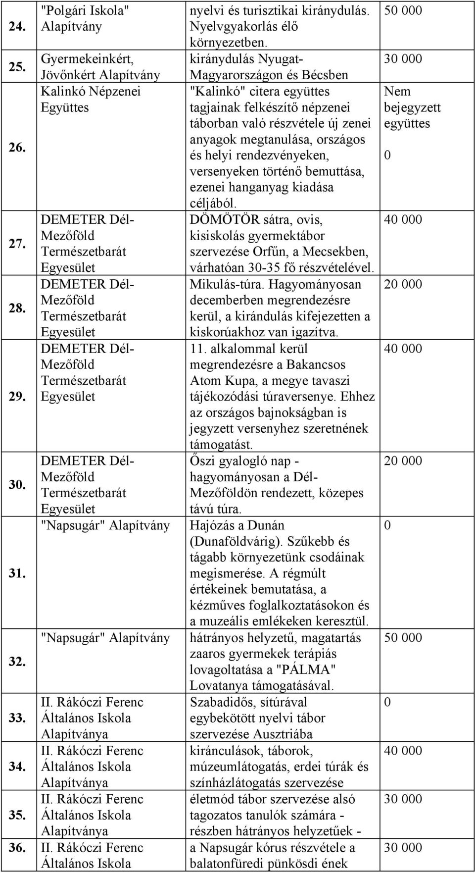 kiránydulás Nyugat- Magyarországon és Bécsben "Kalinkó" citera együttes tagjainak felkészítő népzenei táborban való részvétele új zenei anyagok megtanulása, országos és helyi rendezvényeken,