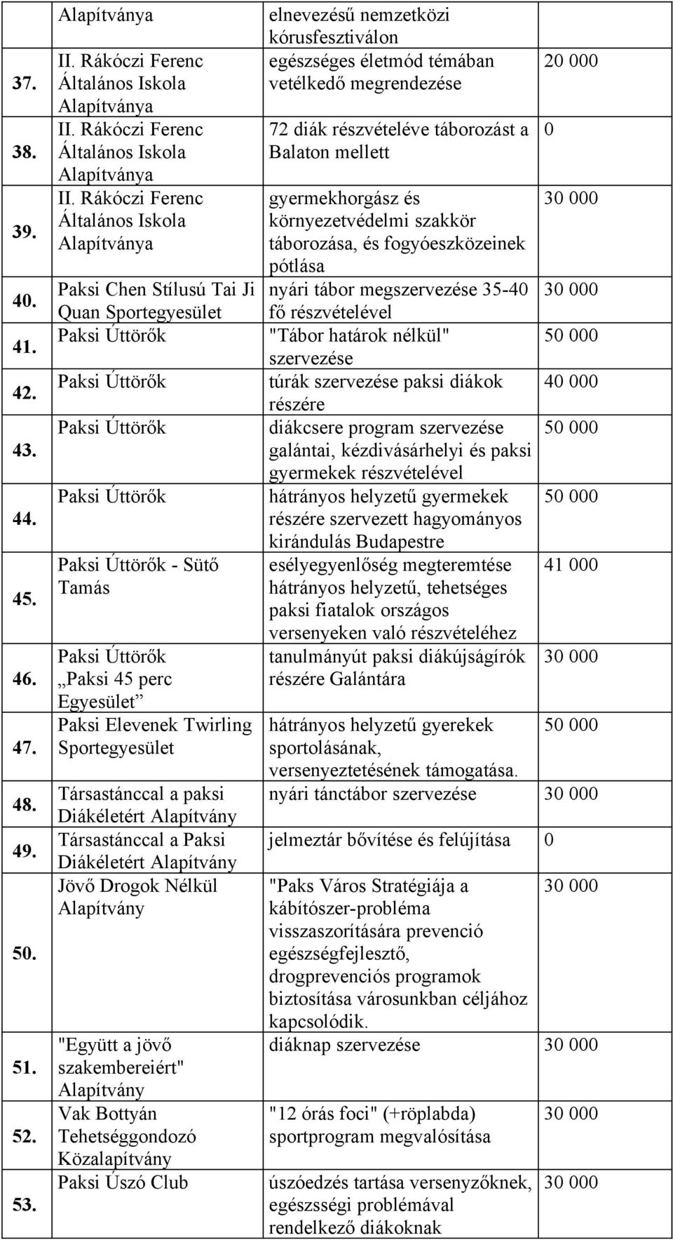 Tehetséggondozó Közalapítvány Paksi Úszó Club elnevezésű nemzetközi kórusfesztiválon egészséges életmód témában vetélkedő megrendezése 72 diák részvételéve táborozást a Balaton mellett gyermekhorgász