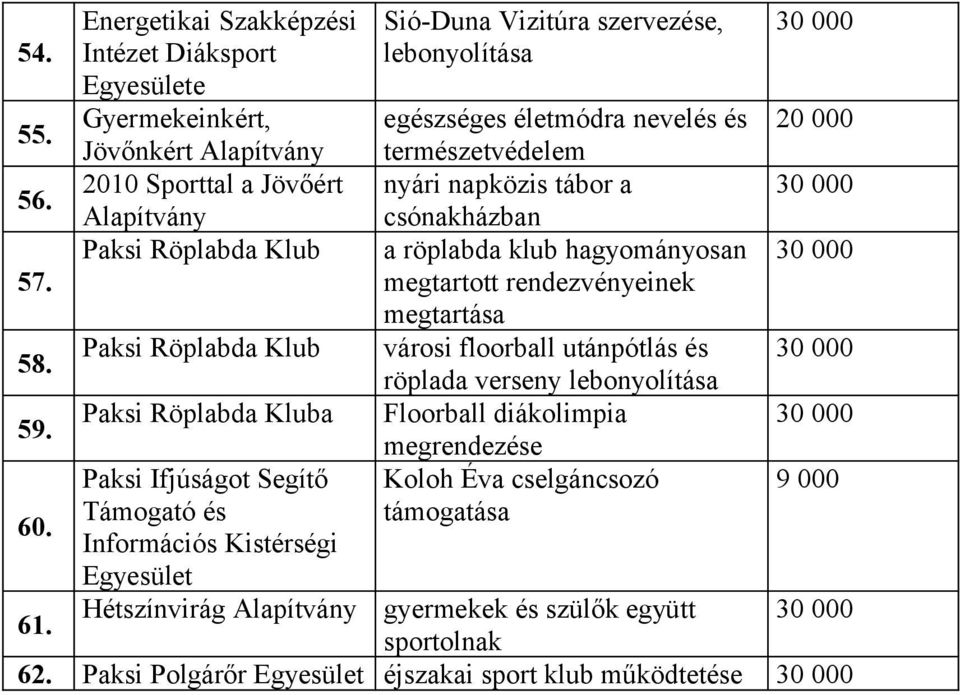 Segítő Támogató és Információs Kistérségi Hétszínvirág Sió-Duna Vizitúra szervezése, lebonyolítása egészséges életmódra nevelés és természetvédelem nyári napközis tábor