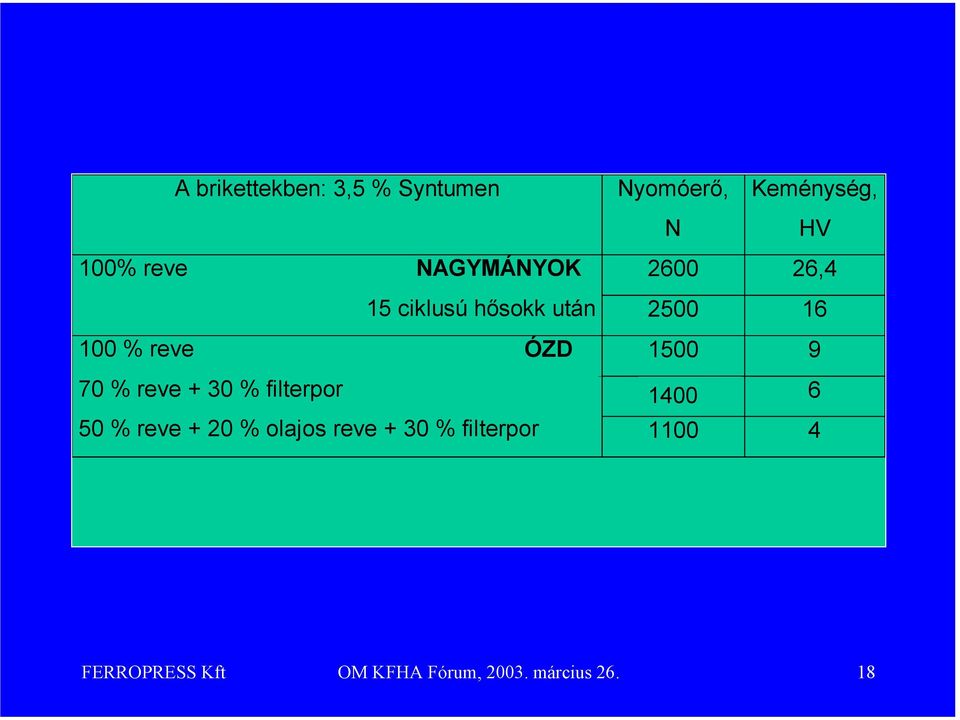 1500 9 70 % reve + 30 % filterpor 1400 500 6 50 % reve + 20 % olajos