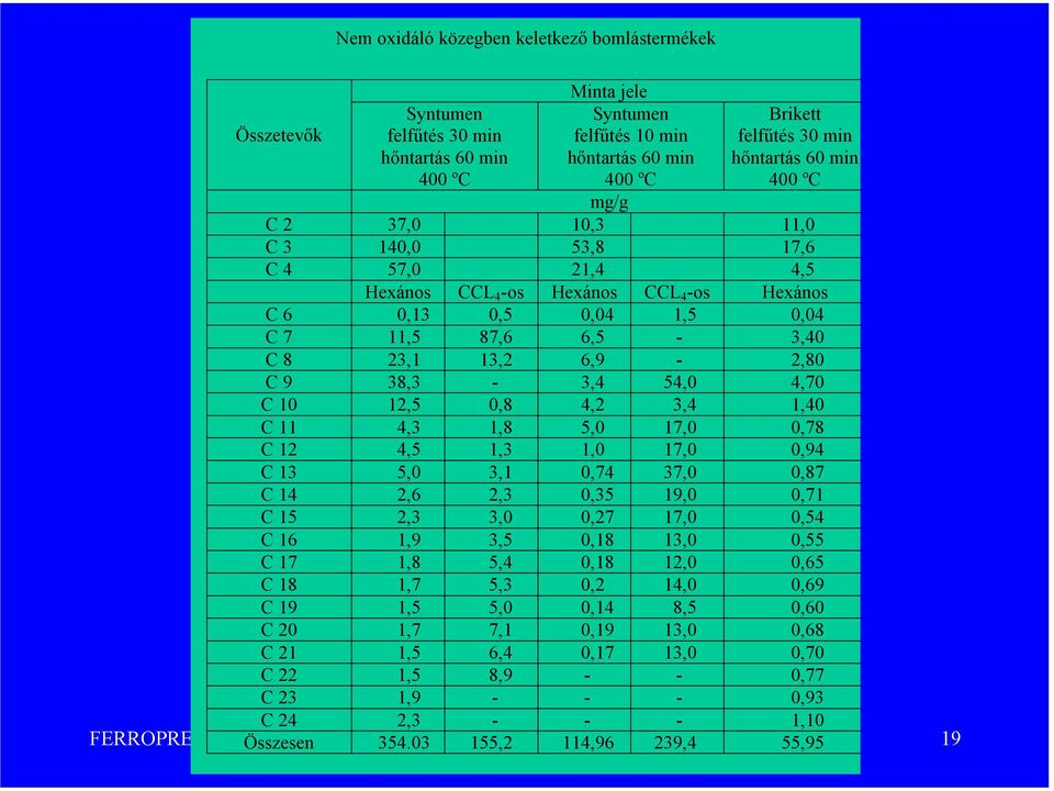 38,3-3,4 54,0 4,70 C 10 12,5 0,8 4,2 3,4 1,40 C 11 4,3 1,8 5,0 17,0 0,78 C 12 4,5 1,3 1,0 17,0 0,94 C 13 5,0 3,1 0,74 37,0 0,87 C 14 2,6 2,3 0,35 19,0 0,71 C 15 2,3 3,0 0,27 17,0 0,54 C 16 1,9 3,5