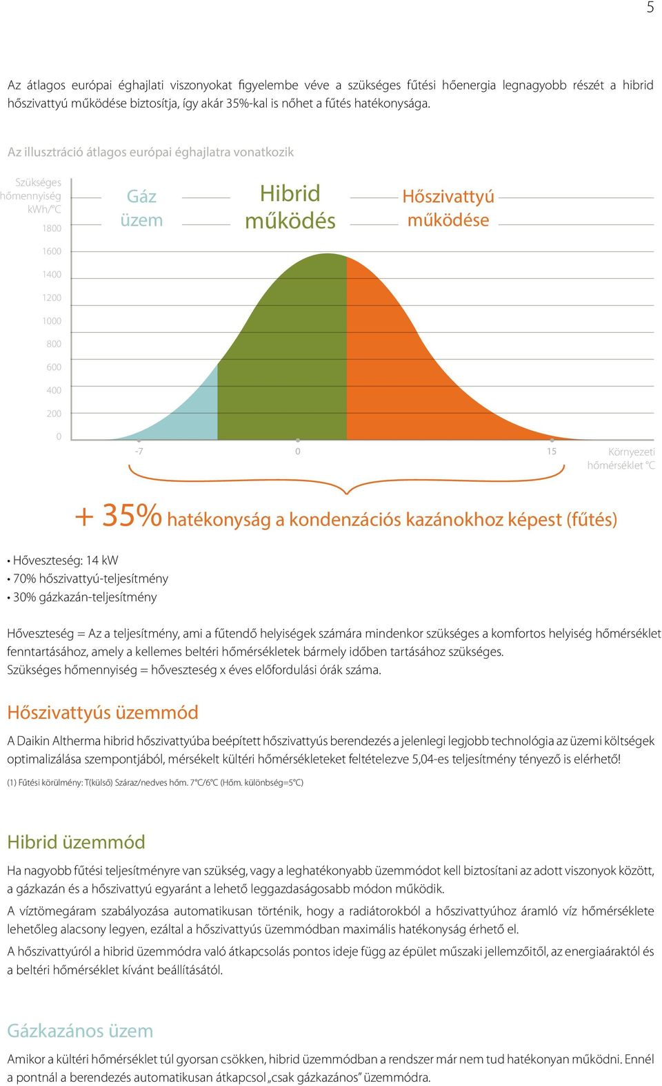 hőmérséklet C + 35% hatékonyság a kondenzációs kazánokhoz képest (fűtés) Hőveszteség: 14 kw 70% hőszivattyú-teljesítmény 30% gázkazán-teljesítmény Hőveszteség = Az a teljesítmény, ami a fűtendő